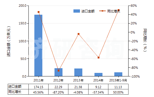 2011-2015年9月中國(guó)竹制粘膠纖維短纖（未梳或未經(jīng)其他紡前加工）(HS55041010)進(jìn)口總額及增速統(tǒng)計(jì)